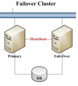 معرفی سرویس Failover Clustering در ویندوز سرور 2012