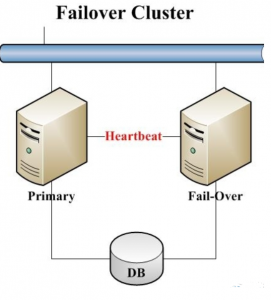 معرفی سرویس Failover Clustering در ویندوز سرور 2012 