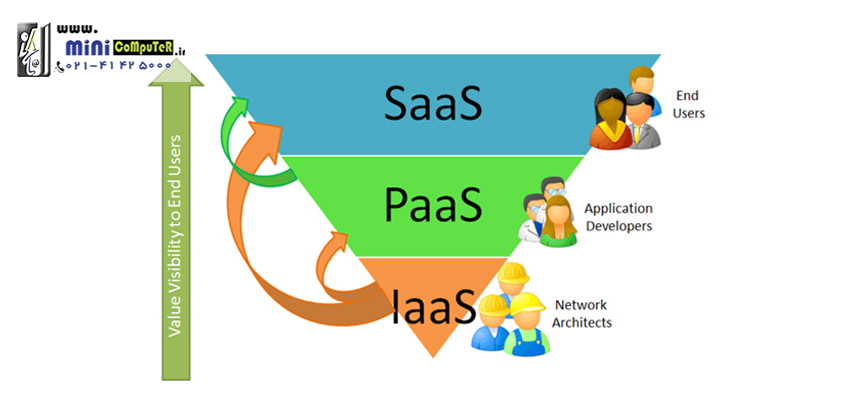 paas-laas-saas paas-laas-saas