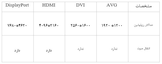 مقایسه پورت های تصویری در مینی پی سی ها