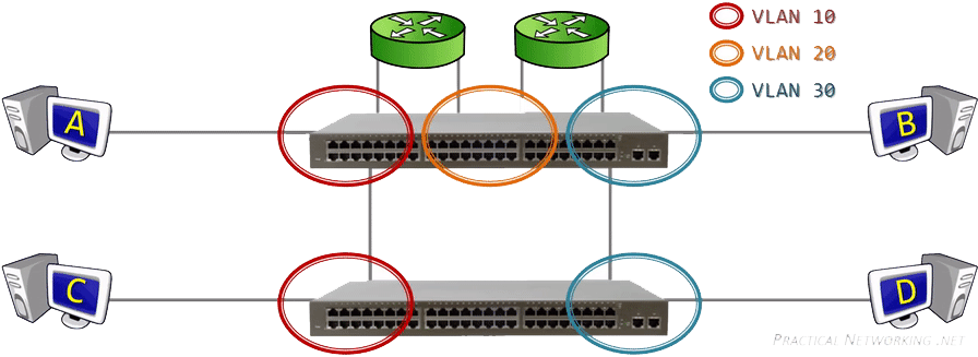 vlan
