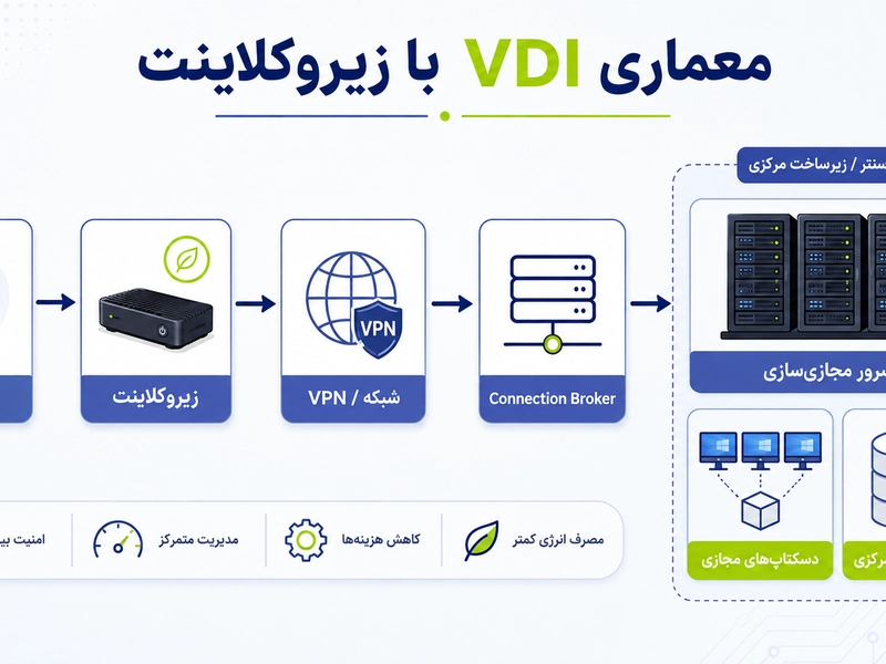 مزیت مجازیسازی بهوسیله زیروکلاینت