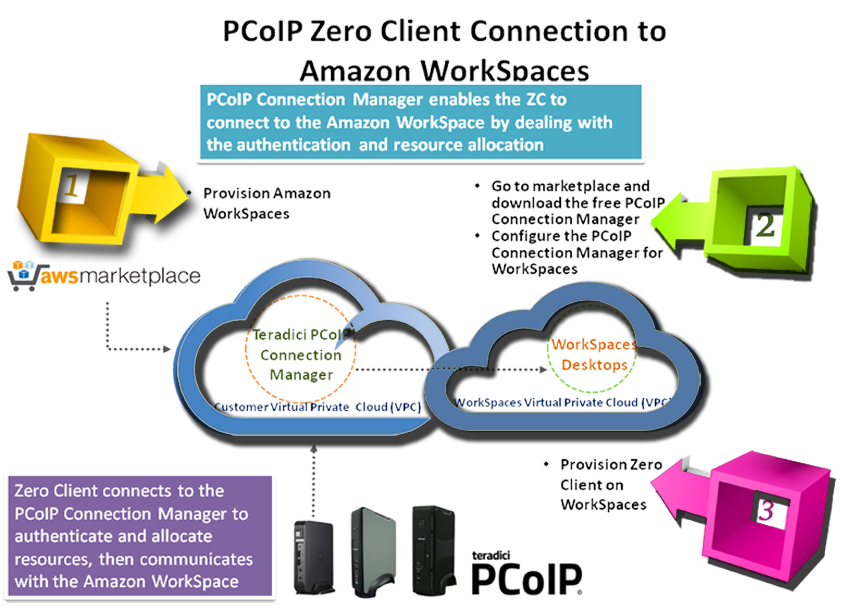 کاربرد زیرو کلاینت pc over ip